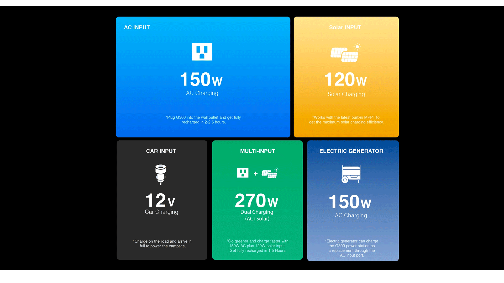 AC Input 150W, Solar Input 120W, Car input 12V, Multi-input 270W, Electric Generator