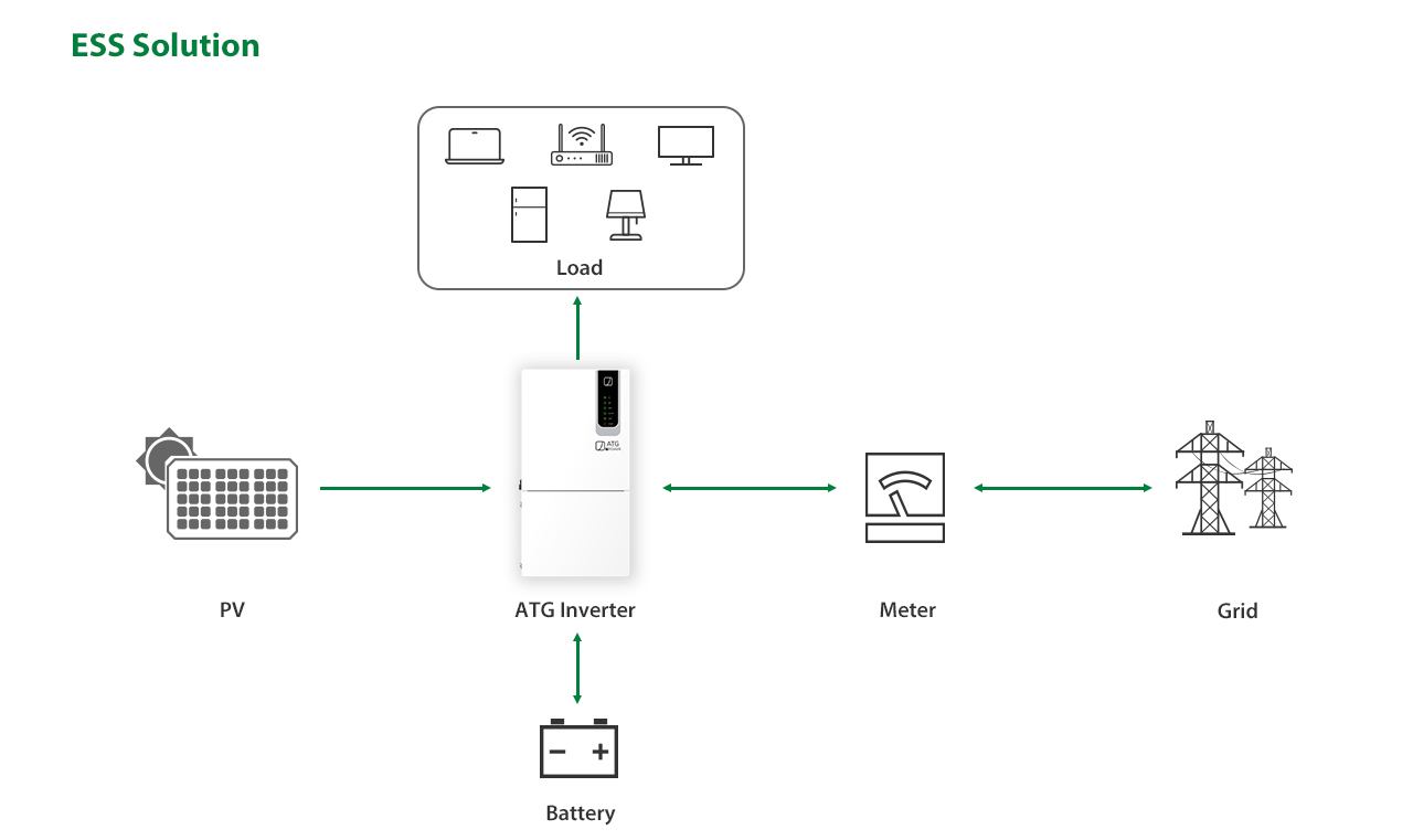 ESS Solution