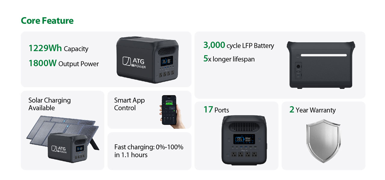 1229Wh, 18000W, 3,000 cycle LFP battery, Solar, Smart App Control, Fast Charging, 17 ports, 2 year warranty