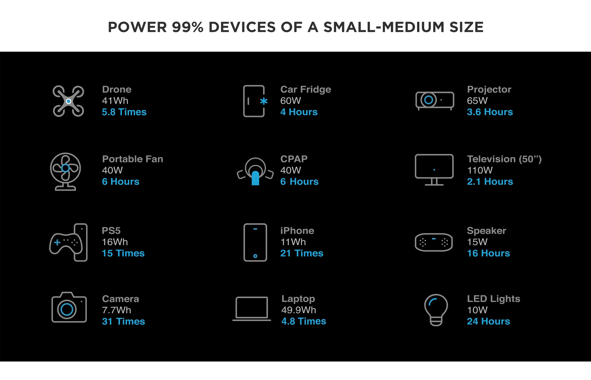 Power 99% devices of a small-medium size