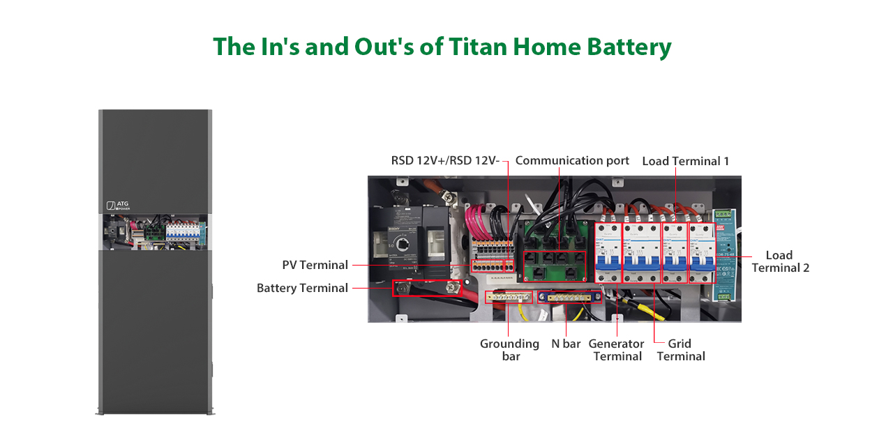 PV Terminal, Battery Terminal, RSD 12V+/RSD 12V, Communication port, load terminal, grounding bar, n bar, generator and grid terminal